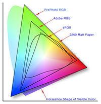 Colour spaces