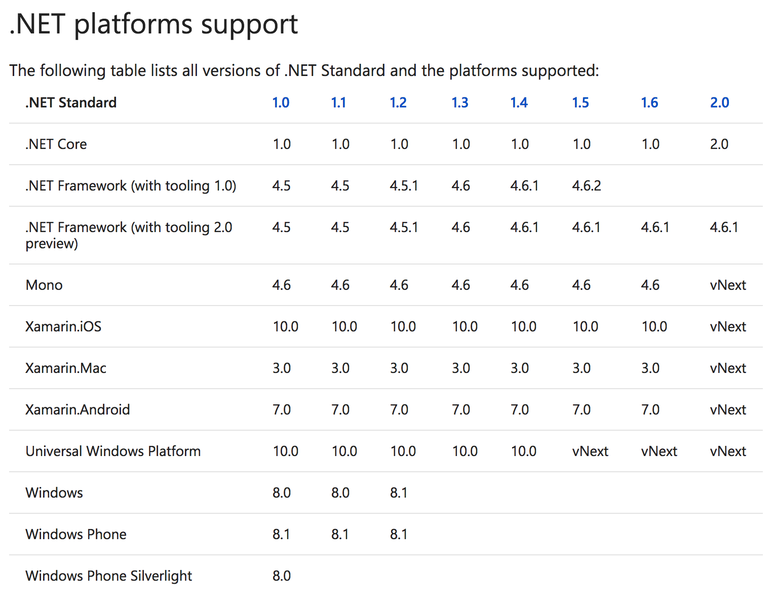 .NET Platforms Support table