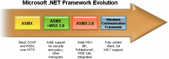 Evolution of Microsoft.NET Framework