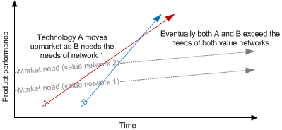 Innovation and value networks
