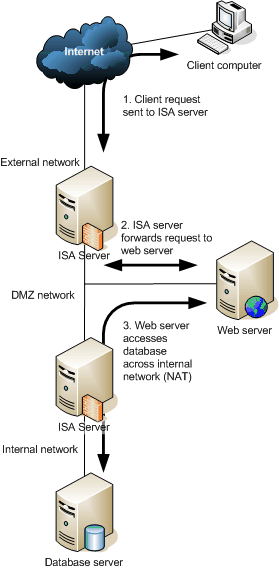 ISA Server 2000 - reverse publishing