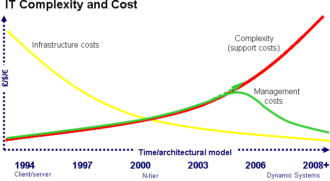 IT complexity and cost