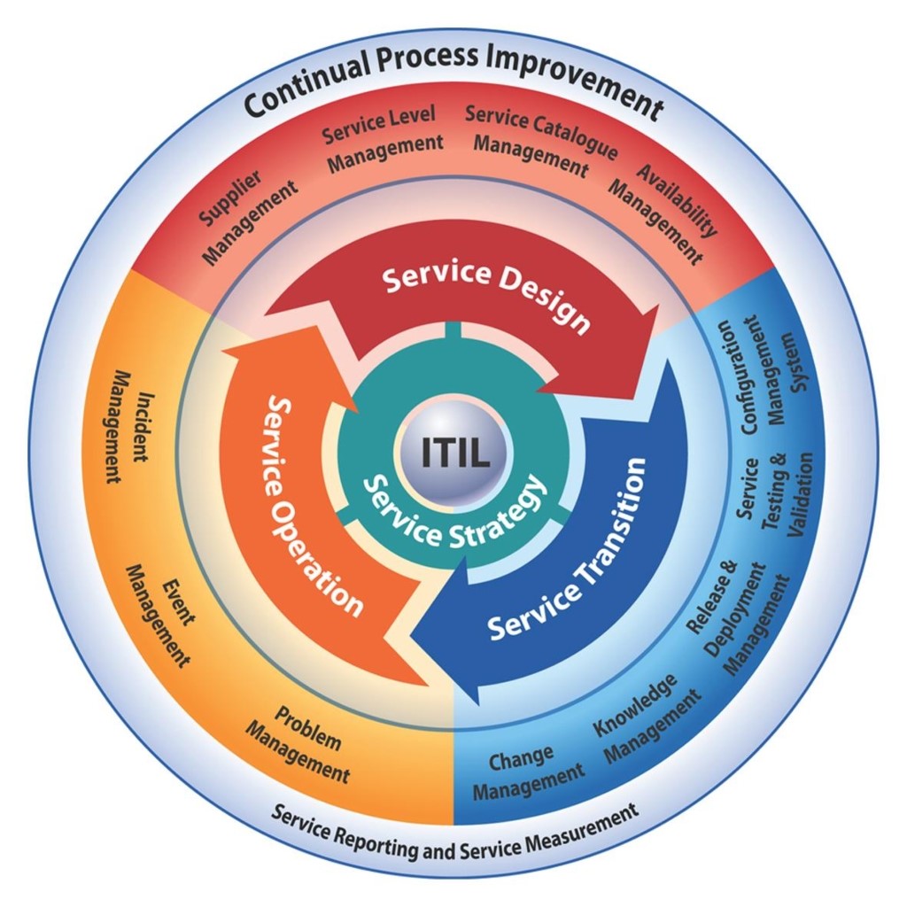ITIL v3 lifecycle