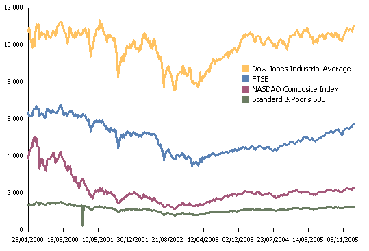 Stock market performance