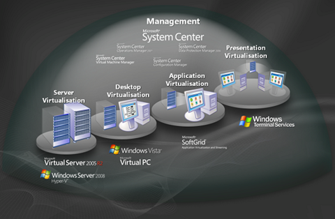 Microsoft view of virtualisation
