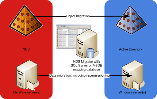 NDS Migrator