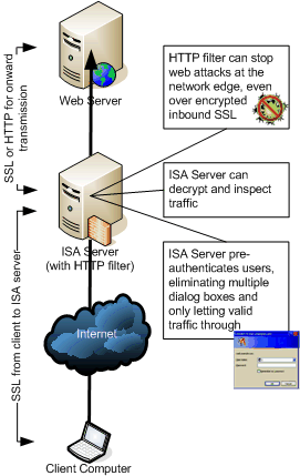 Protecting HTTPS - web publishing