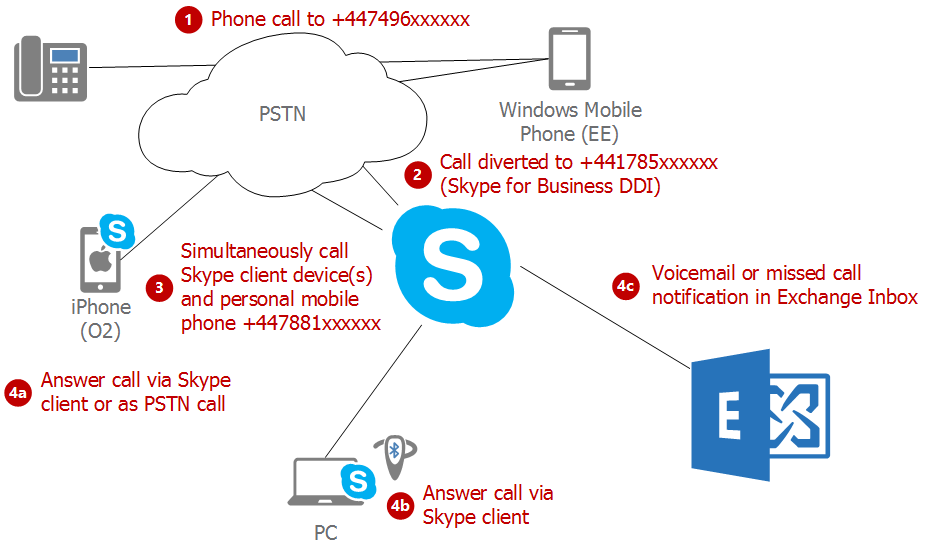 Example call path using Skype for Business