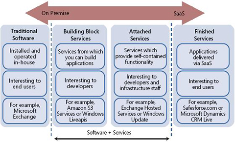 Software delivery continuum and software services taxonomy
