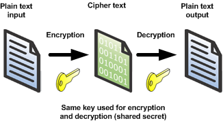 Symmetric key cryptography