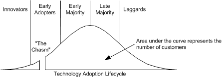 Technology Adoption Process