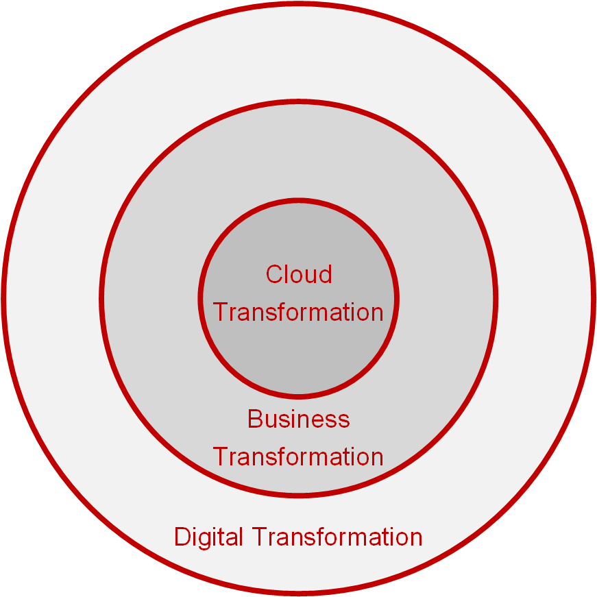 Cloud, Business and Digital Transformation