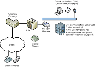 Unified messaging with Exchange Server 2007