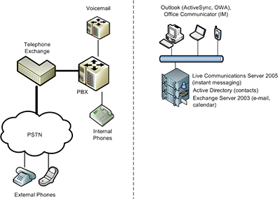 Traditional (non-unified) communications
