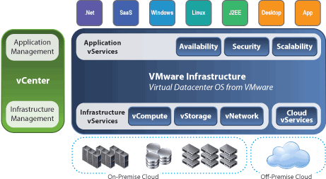 VMware Virtual Datacenter OS