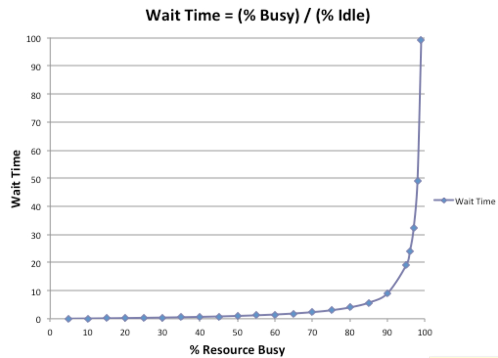Wait time vs percent busy