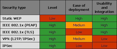 Wireless LAN security comparisons