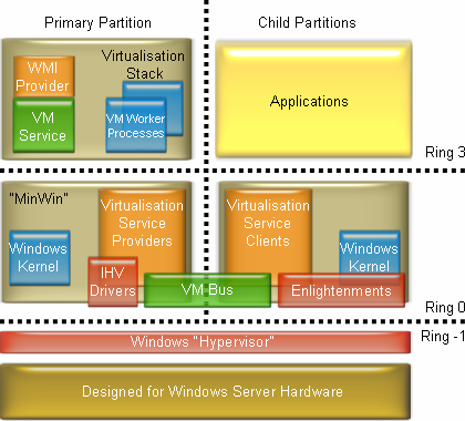 Windows Virtualisation Architecture