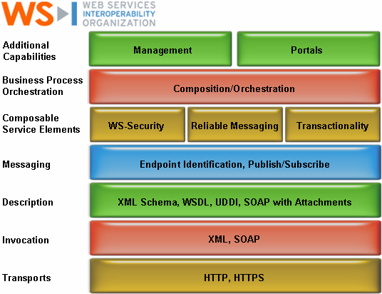 WS-I web services standards stack