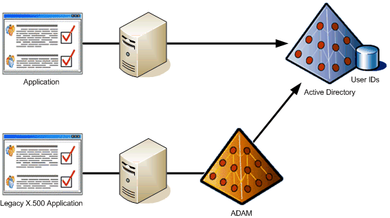 Overview of Active Directory Application Mode - markwilson.it