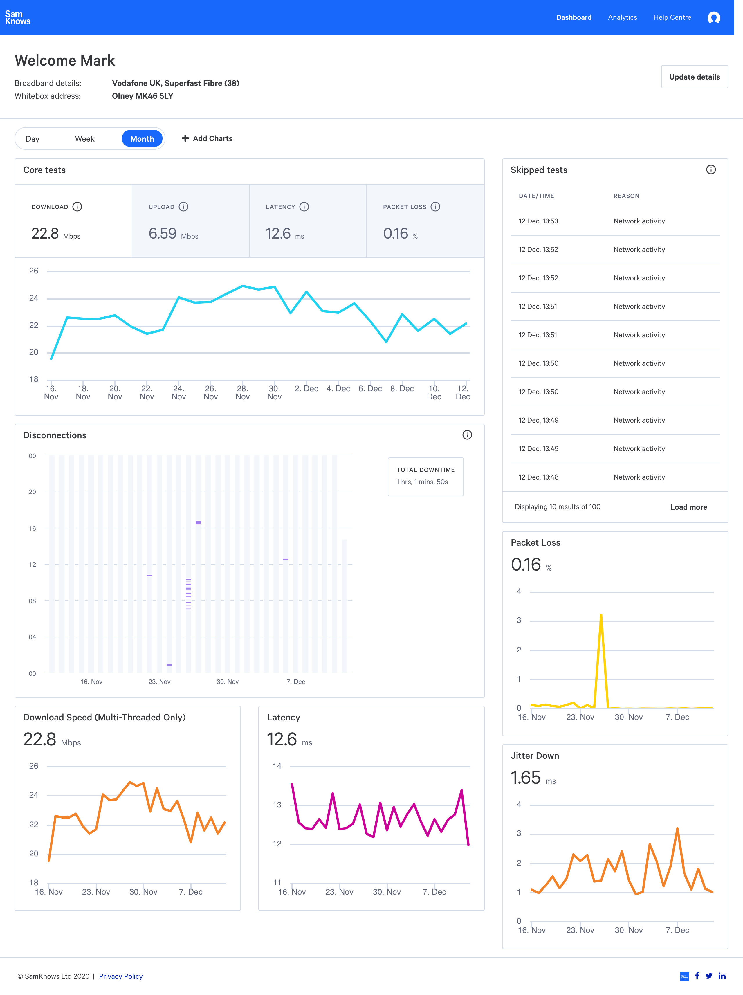 SamKnows stats for my connection